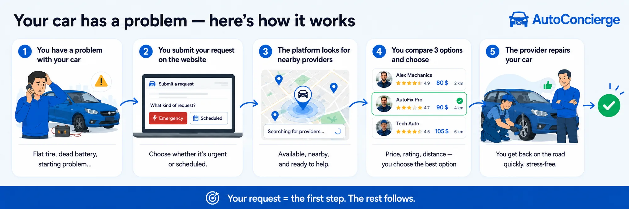 How it works: you submit your request, the platform finds nearby providers, you compare offers (price, rating, distance) and choose.