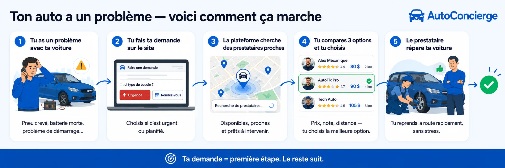 Comment ça marche : tu fais ta demande, la plateforme cherche des prestataires proches, tu compares les offres (prix, note, distance) et tu choisis.